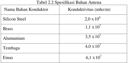 Tabel 2.2 Spesifikasi Bahan Antena  Nama Bahan Konduktor  Konduktivitas (mho/m) 