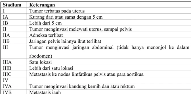 Tabel 1. Staging oleh FIGO untuk Leiomiosarkoma dan sarkoma stroma endometrium (2009)