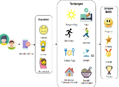 Gambar 2. Kerangka model kelompok pengguna anak  Pembahasan 