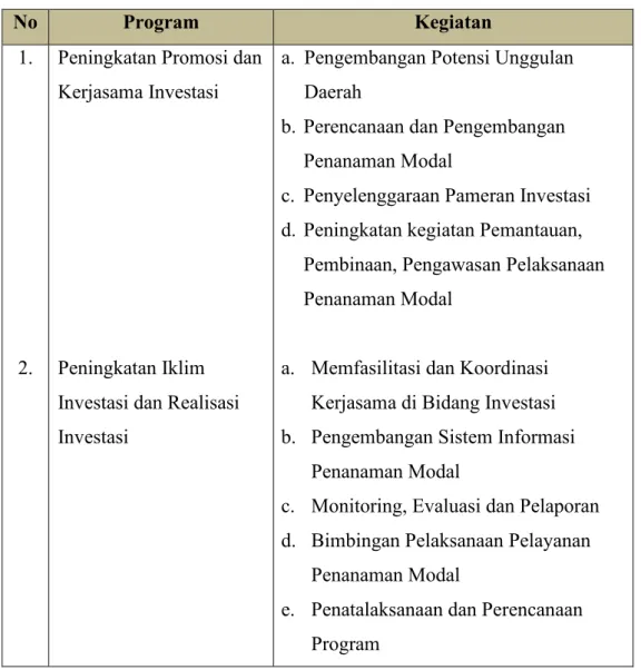 Tabel 1. Program dan Kegiatan BKPMD Provinsi Kal Sel 