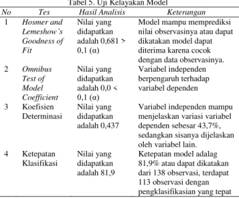 Tabel 5. Uji Kelayakan Model 