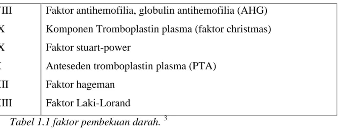 Tabel 1.1 faktor pembekuan darah.  3 3.2 Proses Pembekuan Darah ( Koagulasi ) 