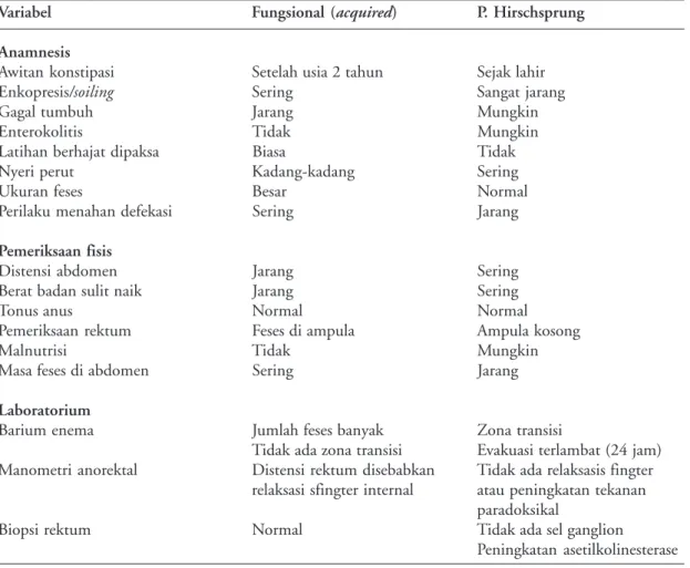 Tabel 1. Perbedaan gejala dan tanda pada konstipasi fungsional dan penyakit Hirschsprung