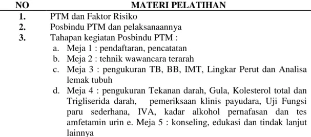 Tabel 2.1 Materi pelatihan kader/pelaksana Posbindu PTM 