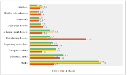 Gambar 2.  Proporsi Penyakit Penyebab Kematian secara Umum Hasil COD tahun 2010, 2011, dan 2012 di Kota  Ambon.