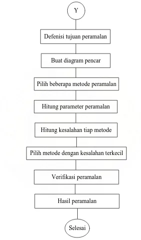 Gambar 4.2b. Diagram Peramalan Permintaan 