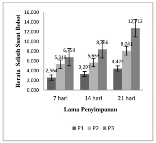 Gambar  4.1  Diagram  batang  rata  –  rata susut bobot umbi T. paniculatum 