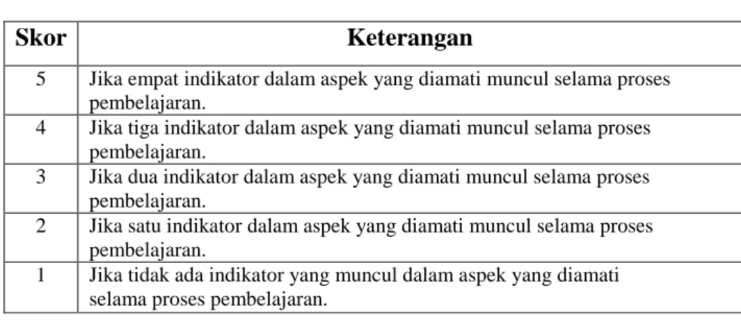 Tabel 12. Rubrik penyekoran hasil belajar psikomotor siswa 