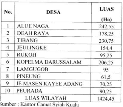 Tabel 2.1 Luas Wilayah Desa Di Kecamatan Syiah Kuala