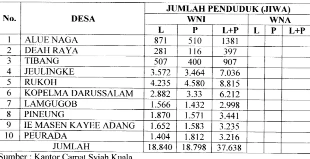 Tabel 2.2 Demografi Jumlah Penduduk Di Kecamatan Syiah Kuala Keadaan Bulan Januari s/d Agustus 2006
