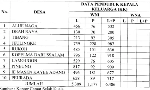 Tabel 2.3 Data Kepala Keluarga Di Kecamatan Syiah Kuala Keadaan bulan Januari s/d Agustus 2006