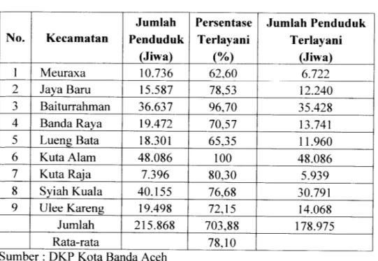 Tabel 2.5 Jumlah Penduduk Yang terlayani oleh DKP Kota Banda Aceh Dalam Pengelolaan Sampah No