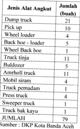 Tabel 2.7 Armada Angkutan Sampah DKP Banda Aceh