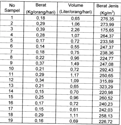 Tabel 5.1 Data Hasil Perhitungan Berat, Volume Dan Berat Jenis Sampah Rumah Tangga