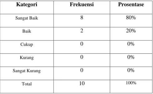 Tabel 2. Pengkategorian Hasil Penelitian Analisis RPP Guru PJOK di SMA  Negeri Se-Kota Yogyakarta 