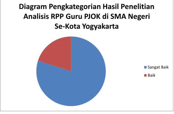 Gambar 1. Diagram Hasil Analisis Rencana Pelaksanaan Pembelajaran  Guru PJOK SMA Negeri Se-Kota Yogyakarta 