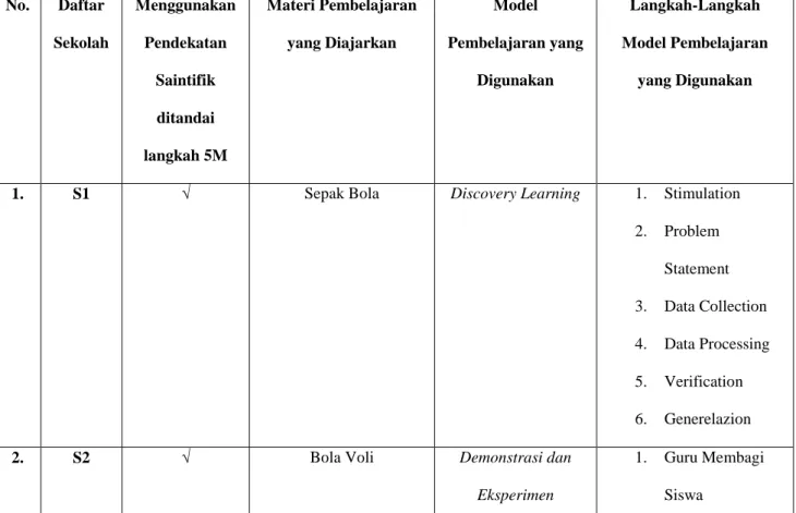 Tabel 3. Analisis Model Pembelajaran PJOK di SMA Negeri Se-Kota  Yogyakarta  No.  Daftar  Sekolah  Menggunakan Pendekatan  Saintifik  ditandai  langkah 5M  Materi Pembelajaran yang Diajarkan  Model  Pembelajaran yang Digunakan  Langkah-Langkah   Model Pemb