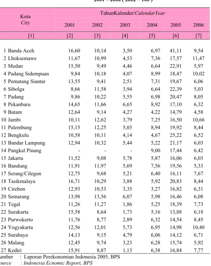 Table  12.9  Laju Inflasi 45 Kota *) di Indonesia  Inflation Rate of 45 Cities in Indonesia 