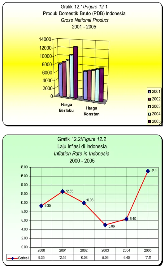 Grafik 12.2/Figure 12.2 Laju Inflasi di Indonesia Inflation Rate in Indonesia