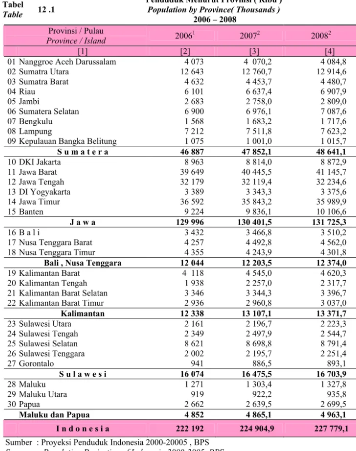 Table  12 .1  Penduduk Menurut Provinsi ( Ribu ) Population by Province( Thousands ) 