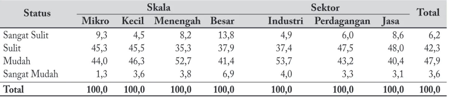 Tabel 4. Persentase Persepsi Responden yang Menganggap Mendapat Lahan di Aceh Mudah dan Sangat Mudah