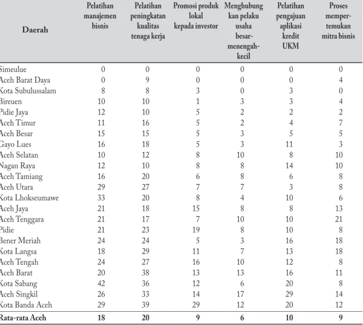 Tabel 11. Persentase Responden yang Mengetahui Kegiatan PPUS Menurut Kabupaten/Kota