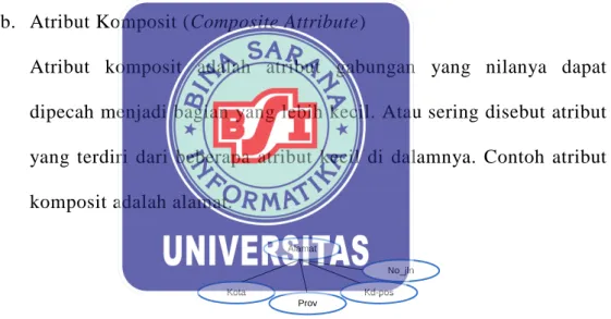 Gambar II.6 Atribut Sederhana  b.  Atribut Komposit (Composite Attribute) 