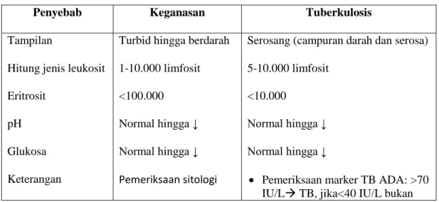 Tabel  1.  Tabel  perbedaan  mendasar  antara  efusi  pleura  akibat  keganasan  dan  tuberkulosis