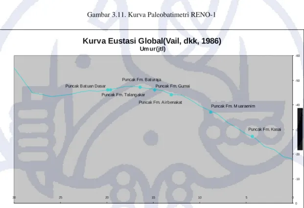 Gambar 3.12. Kurva Eustasi Global (Vail, dkk, 1978) 
