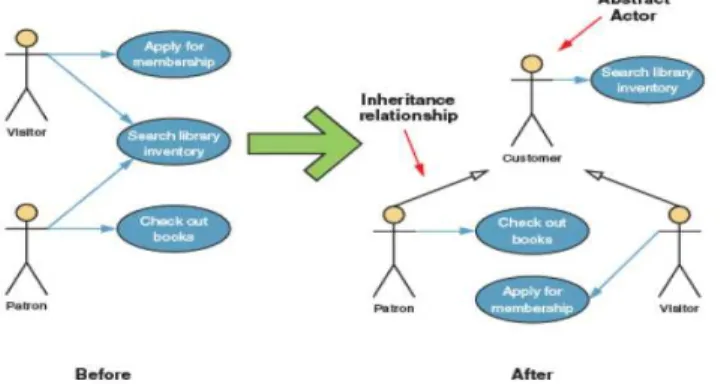 Gambar 2.8 Depends On Relationship  (Whitten dan Bentley, 2007 : 250) 