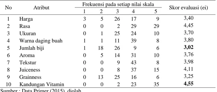 Tabel 2. Hasil evaluasi tingkat kepentingan (ei) terhadap atribut pamelo  No  Atribut  Frekuensi pada setiap nilai skala 
