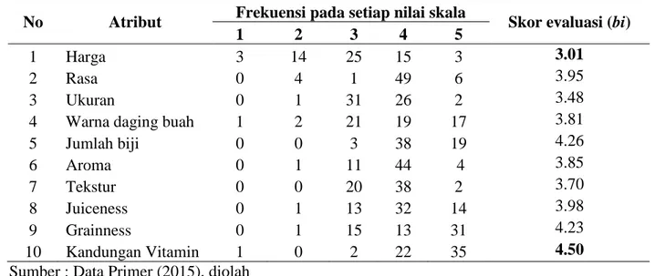 Tabel 3. Hasil evaluasi tingkat kepercayaan (bi) terhadap atribut pamelo  No  Atribut  Frekuensi pada setiap nilai skala 