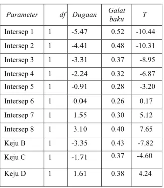 Tabel 4. Nilai Dugaan Parameter pada Regresi Logistik                 Ordinal 