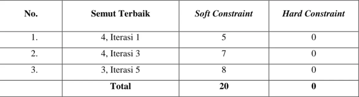 Tabel 2. Percobaan 1 dengan nilai alpha 3 