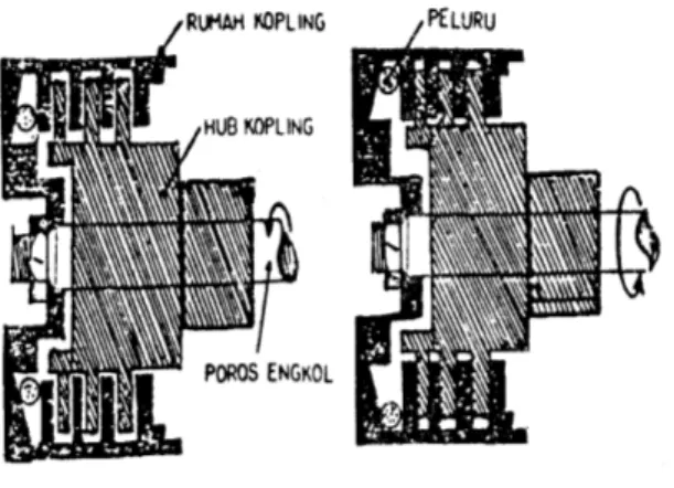 Gambar 2-3 Konstruksi kopling plat 
