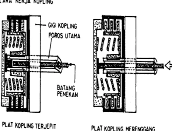 Gambar 2-5  Lambang-lambang untuk                          kopling  pelat 