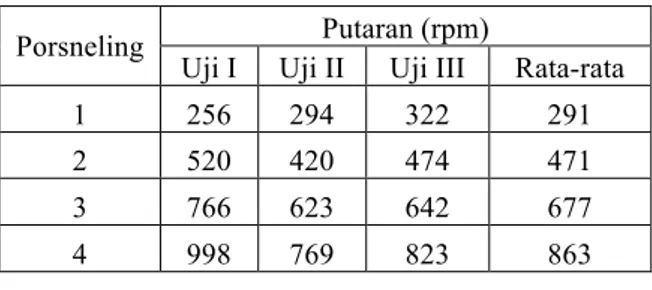 Tabel  4.4.Data  putaran  poros  kopling  otomatis  sentrifugal dengan  menggunakan beban