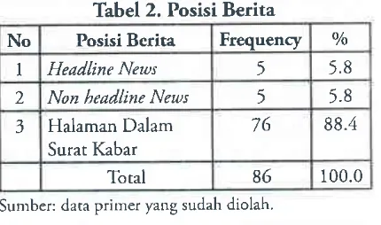 tabel Jaharta di atas menunjukkan frekuensi berita