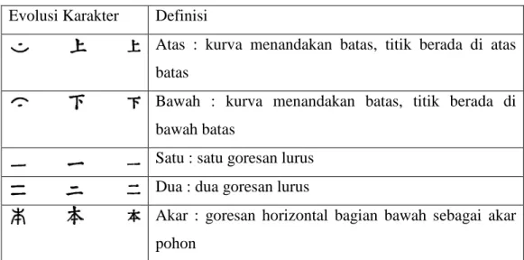 Tabel 2 Contoh Karakter Ideograf  Evolusi Karakter  Definisi 