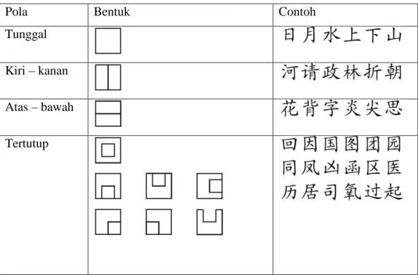 Tabel 5 Pola Karakter Mandarin 