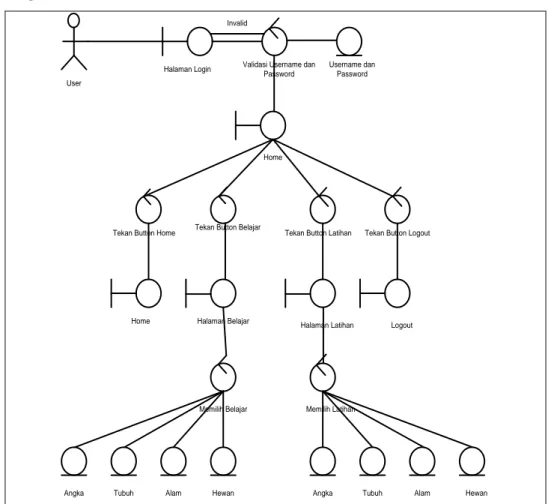 Gambar 4 Diagram Robustness 