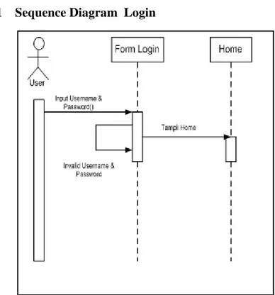 Gambar 5 Sequence Diagram Login 