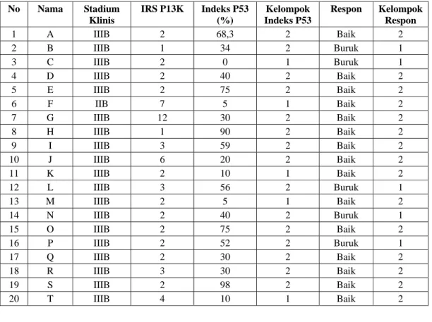 Tabel 1.  Nilai  IRS P13K,  indeks  P53  sebelum  radioterapi  serta  prediksi respon  radioterapi pada pasien kanker rervik