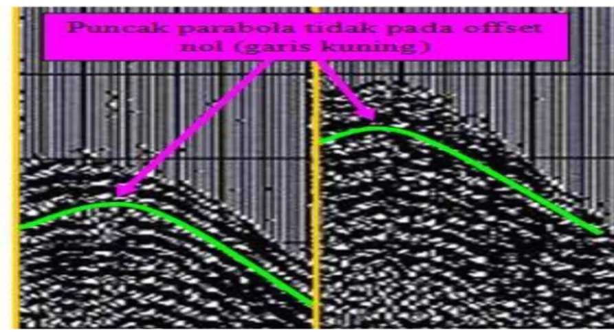 Gambar diatas menunjukkan  angle mute sebelum memproduksi  near angle stack  dan far angle stack