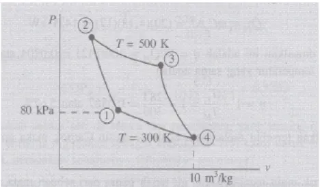 Gambar 5.12 Dik :  T H =T 2 =T 3 =500 K T L =T 1 = T 4 =300 K P 1 =80 kPa  = 80.000 Pa v 4 =10 m 3 kg
