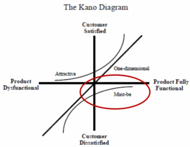 Gambar 2 Diagram Kano (Kano et al., 1984)  Kurva  hasil  penelitian  tentang  pengaruh functionality  menunjukkan  tendensi  bahwa  kurva  tersebut sesuai dengan tipe be
