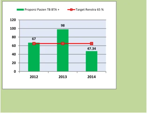 Gambar 15. Proporsi BTA Positif Di Antara Seluruh Kasus TB Paru Di  Kabupaten Bulungan Tahun 2012 – 2014 
