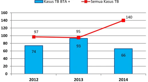 Gambar 17. Angka Notifikasi Kasus BTA+ Dan Seluruh Kasus Per  100.000 Penduduk Di Kabupaten Bulungan Tahun 2012 – 2014 