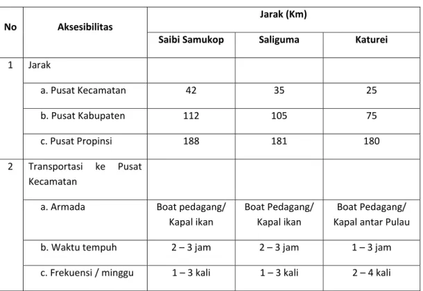 Tabel 2.   Aksessibilitas dari Desa Saibi Samukop, Saliguma dan Katurai ke Pusat Kecamatan 