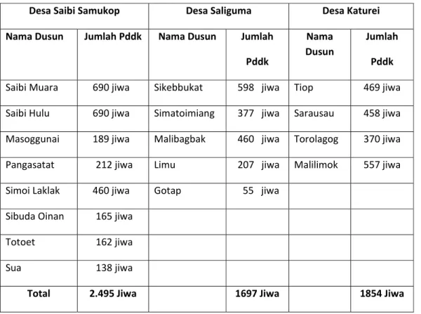 Tabel  3.  Jumlah  Dusun  dan  Penduduk  di  Desa  Saibi  Samukop,  Saliguma  dan  Katurei  Kecamatan  Siberut Selatan Tahun 2005 